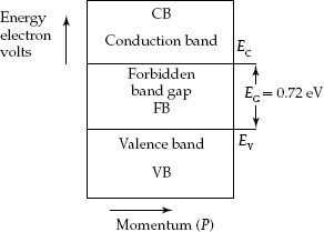 Energy-band diagram for germanium semiconductor