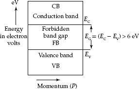 Energy-band diagram for insulator materials