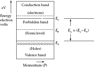 Energy-band diagram for an intrinsic semiconductor