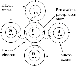 N-type semiconductor (donor type doping)