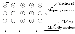 Mobile and immobile charges in N-type semiconductor