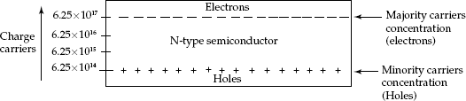 Charge profile of N-type semiconductor