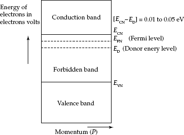 Energy-band diagram of N-type semiconductor