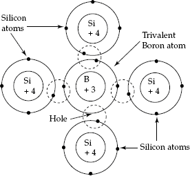 P-type semiconductor (acceptor type doping)