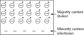 P-type material representation