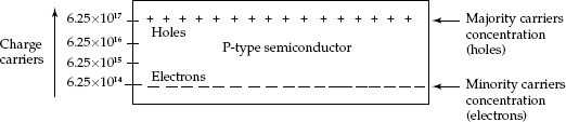 Charge profile of P-type semiconductor