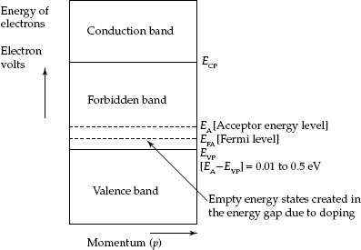 Energy-band diagram of P-type semiconductor