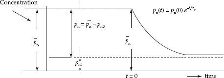 Variation of concentration of holes