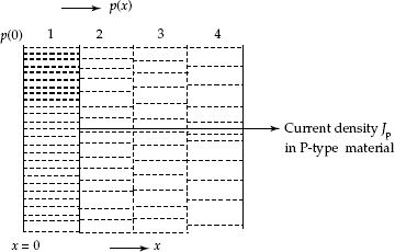 Diffusion of charges due to variation in charge density for the illustration of diffusion of holes and electrons through the P-type and N-type semiconductor materials of P–N diode