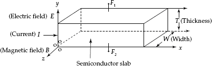 Illustration of hall effect phenomena