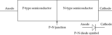 P–N semiconductor diode