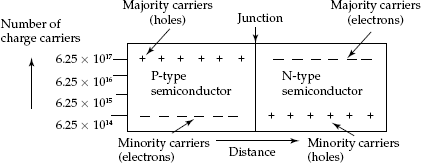 Concentration of holes and electrons in P-type and N-type materials charge profiles to illustrate the concept of diffusion process