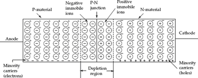 P–N junction with open circuit or no external excitation