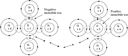 Formation of negative and positive immobile ions. Concept of the formation of an immobile negative ion about trivalent boron atom in P-type semiconductor and positive immobile ion about pentavalent phosphorus atom when an electron donated by pentavalent atom is accepted by a trivalent atom about the junction in depletion region of P–N diode