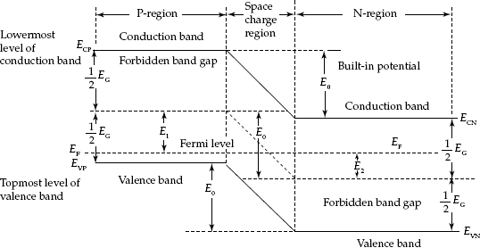 Energy-band diagram of P–N junction diode