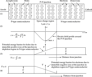 (1) Semiconductor diode without external bias (2) Sketch of electric field intensity (3) Potential energy barrier for holes in N-type semiconductor (4) Potential energy barrier for elections in P-type semiconductor