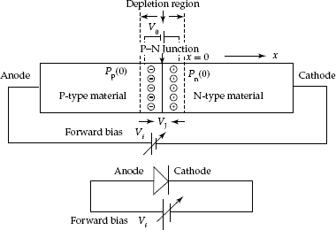 P–N junction diode with forward bias Vf