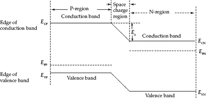 Energy-band diagram of a P–N junction diode win forward bias Vf, illustrating the reduction of space charge region