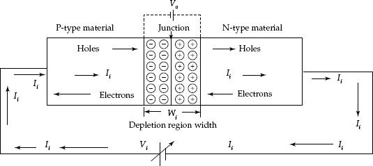 P–N semiconductor diode with forward bias Vf