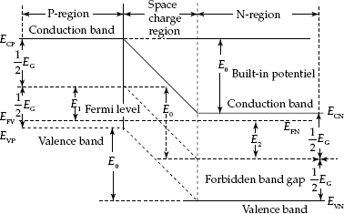 Energy-band diagram of P–N junction diode with reverse bias Vr with an increase in built-in potential E0 and the width of the space charge region