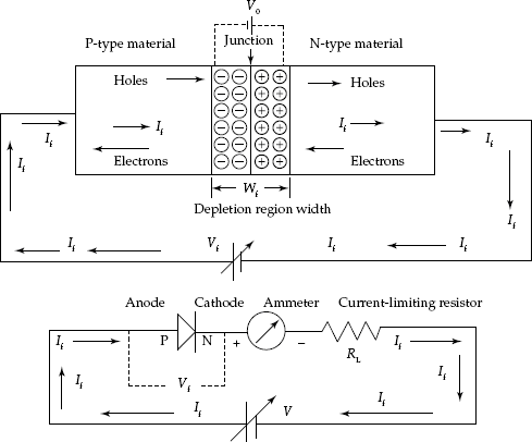 P–N semiconductor diode with forward bias Vf