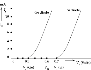 Forward characteristics of germanium and silicon diodes