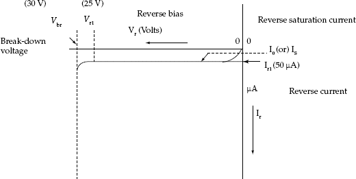 Reverse characteristic of semiconductor diode