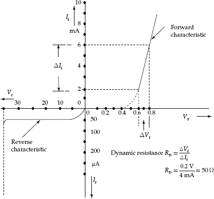 Illustration for dynamic resistance RD from diode characteristics