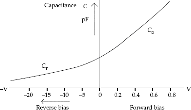 Capacitance variation profile under forward and reverse bias conditions