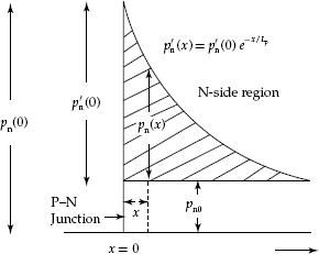 Current components contributing to diffusion capacitance CD