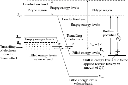 Energy-band diagram of reverse biased zener diode