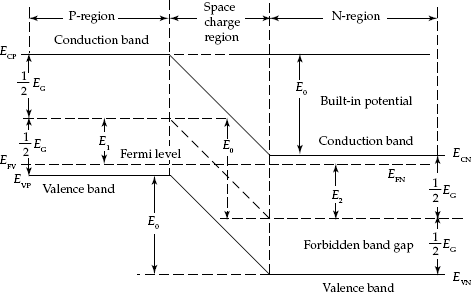 Energy-band diagram of P–N junction diode with reverse bias Vr with an increase in built-in potential E0 and the width of the space charge region