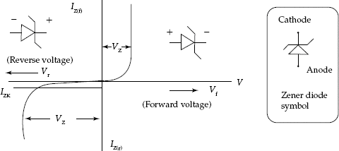 Forward and reverse characteristics of Zener diode