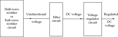 Block diagram of regulated power supply