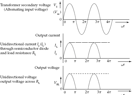 Signal waveforms at various points in the half-wave rectifier circuit