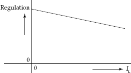 Voltage regulation curve (wrt load current)