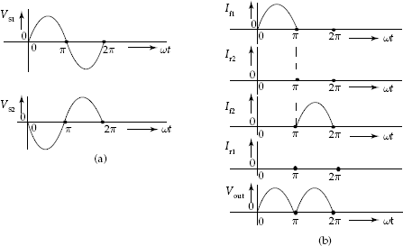 (a) Transformer secondary voltages; (b) signal waveforms of full-wave rectifier circuit