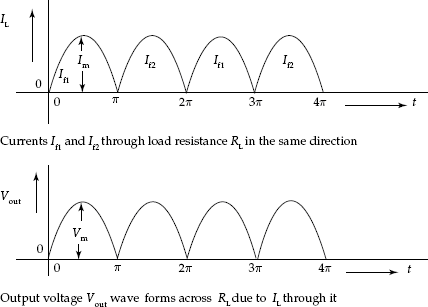 Output waveforms in full-wave rectifier circuits