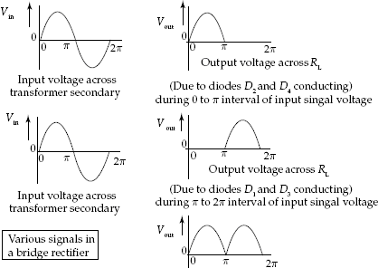 Output voltage across RL for bridge rectifier acting as a F. W. Rectifier