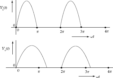 Effect of inductor on rectifier output waveform