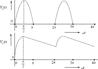 Effect of shunt capacitor filter on rectifier output waveform