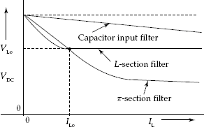 Regulation characteristics for various filters