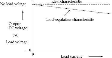 Voltage regulation characteristic with load variations