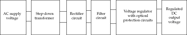 Building blocks of AC to DC voltage regulator circuit