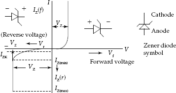 Forward and reverse characteristic of zener diode