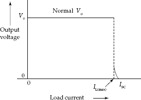 Variations of output voltage V0 for different load currents