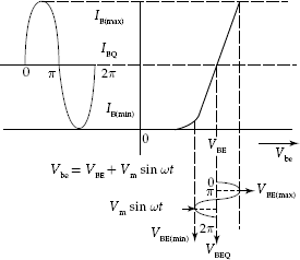 Input signal variations about the forward bias VBE(Q) in CE transistor amplifier