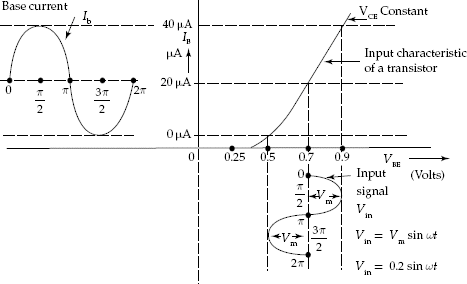 Variations in base current with variations in input signal voltage by causing variations in forward bias