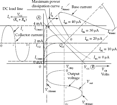 Signal variations of IB, IC and Vout in CE transistor amplifier