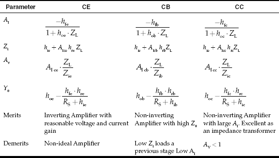 Comparison of performance of CE, CB and CC Transistor Amplifiers